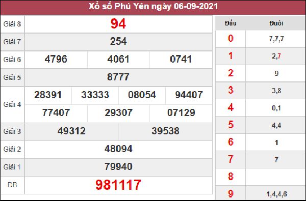 Thống kê XSPY 13/9/2021 chốt loto gan Phú Yên thứ 2