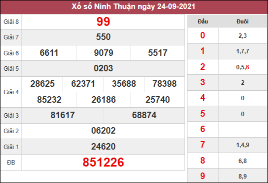 Thống kê xổ số Ninh Thuận ngày 1/10/2021