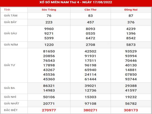 Thống kê kết quả XSMN ngày 24/8/2022 dự đoán lô thứ 4