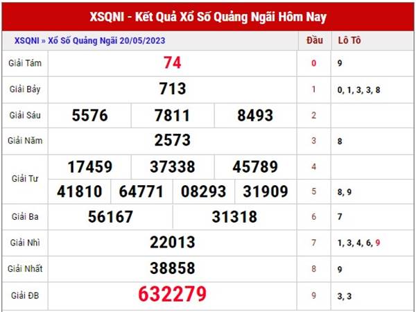 Thống kê kết quả SXQNI ngày 27/5/2023 thống kê loto thứ 7