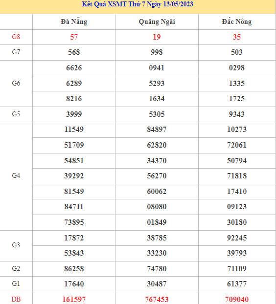 Thống kê thống kê kết quả XSMT ngày 20/5/2023