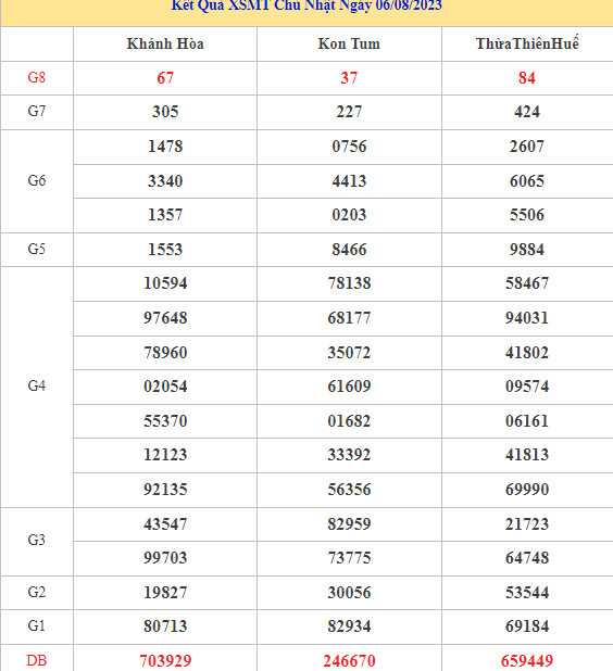 Thống kê thống kê kết quả XSMT ngày 13/8/2023