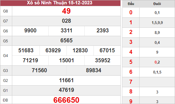 Thống kê XS Ninh Thuận ngày 22/12/2023 hôm nay thứ 6