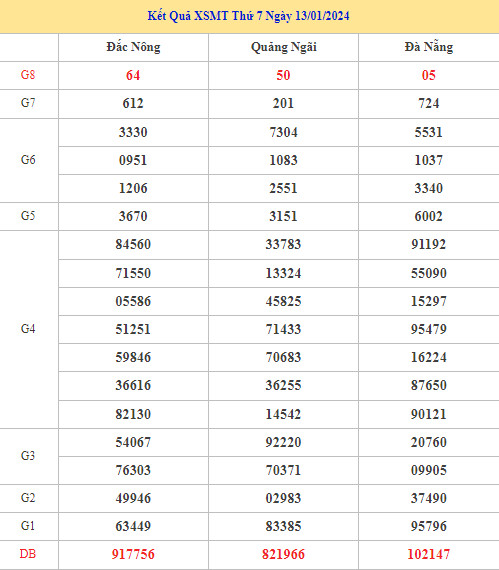 Thống kê thống kê kết quả XSMT ngày 20/1/2024