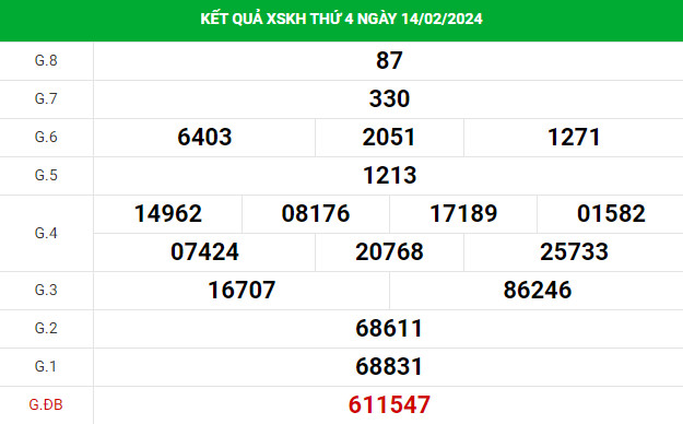 Thống kê thống kê xổ số Khánh Hòa 18/2/2024