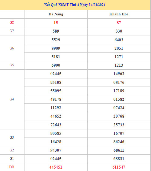 Thống kê thống kê XSMT ngày 21/2/2024 dễ trúng