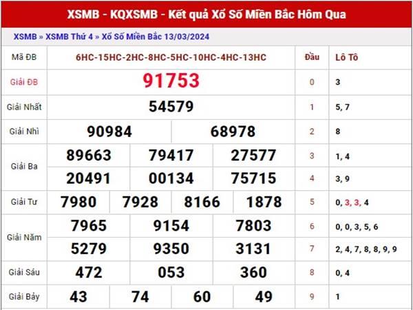 Thống kê kết quả SX miền Bắc ngày 15/3/2024 thứ 6