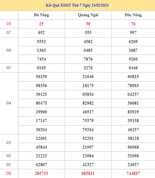 Thống kê thống kê XSMT ngày 2/3/2024 dễ trúng