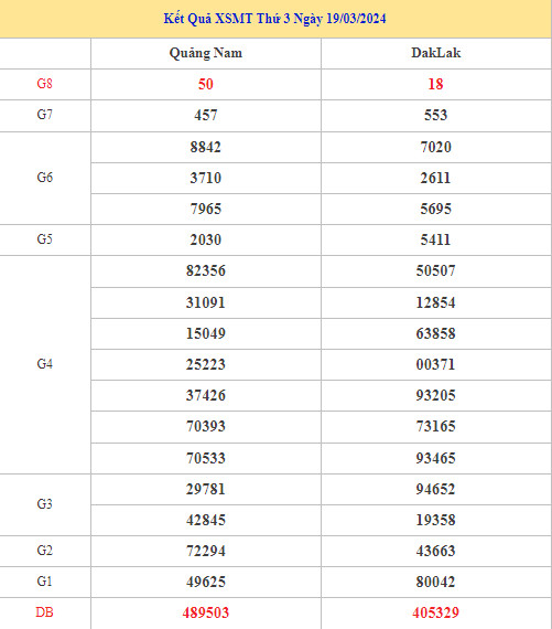 Thống kê thống kê kết quả XSMT 26/3/2024 dễ trúng