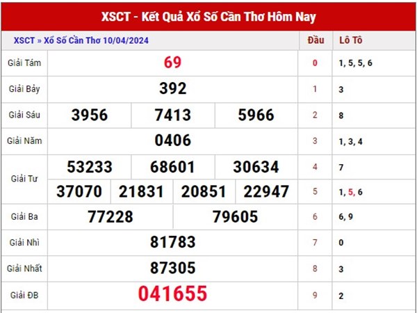 Thống kê XSCT ngày 17/4/2024 dự đoán lô hay về thứ 4