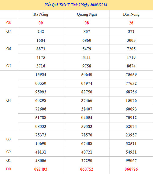 Thống kê thống kê XSMT ngày 6/4/2024 dễ trúng