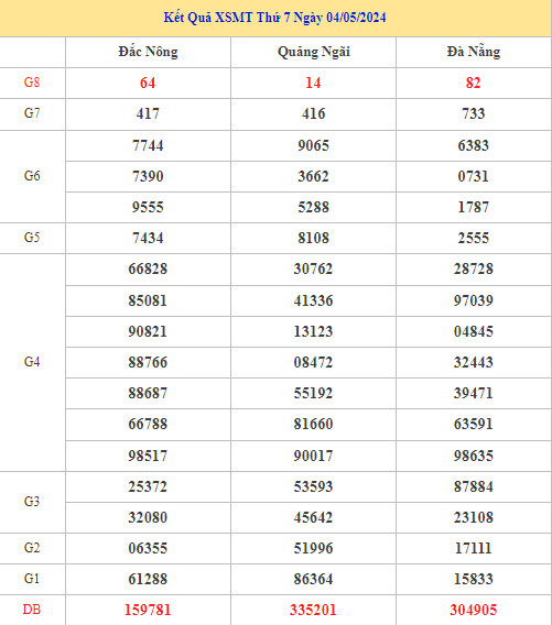 Thống kê thống kê XSMT ngày 11/5/2024 dễ trúng