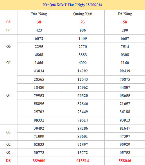 Thống kê thống kê XSMT ngày 25/5/2024 dễ trúng