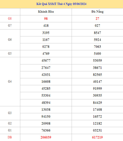 Thống kê phân tích XSMT ngày 12/6/2024 may mắn