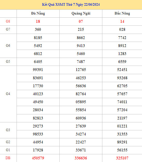 Thống kê phân tích XSMT ngày 29/6/2024 dễ trúng