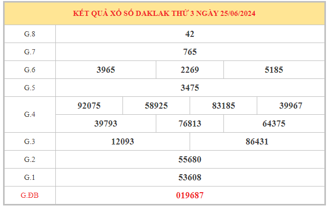 Thống kê xổ số Đắc Lắc ngày 2/7/2024 thứ 3 hôm nay