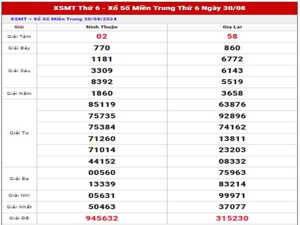 Thống kê XSMT ngày 06/9/2024 phân tích MT thứ 6