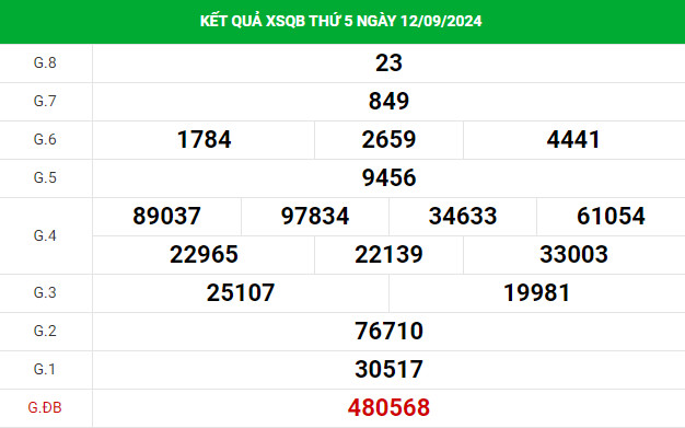 Thống kê phân tích XSQB 19/9/2024 hôm nay thứ 5 chính xác