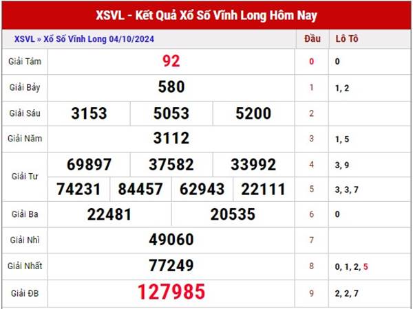 Thống kê xổ số Vĩnh Long ngày 11/10/2024 thứ 6 hôm nay