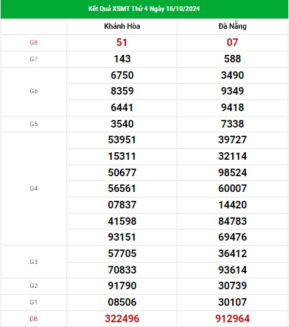 Thống kê XSMT ngày 23/10/2024 - Nhận định KQXS miền Trung thứ 4