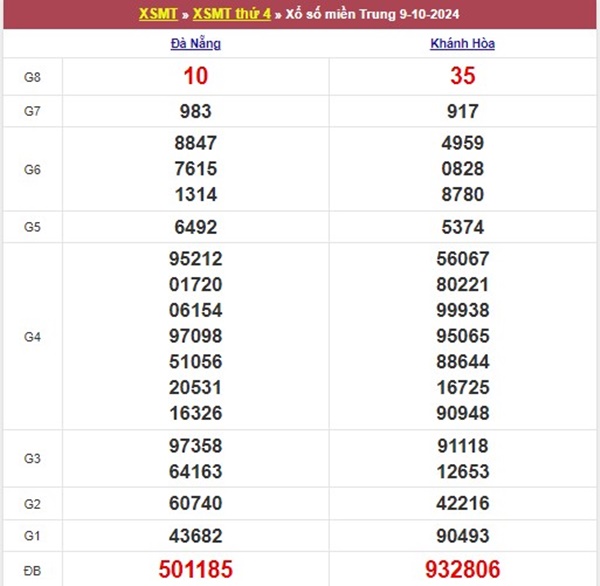 Thống kê XSMT 16/10/2024 phân tích chi tiết đài miền Trung