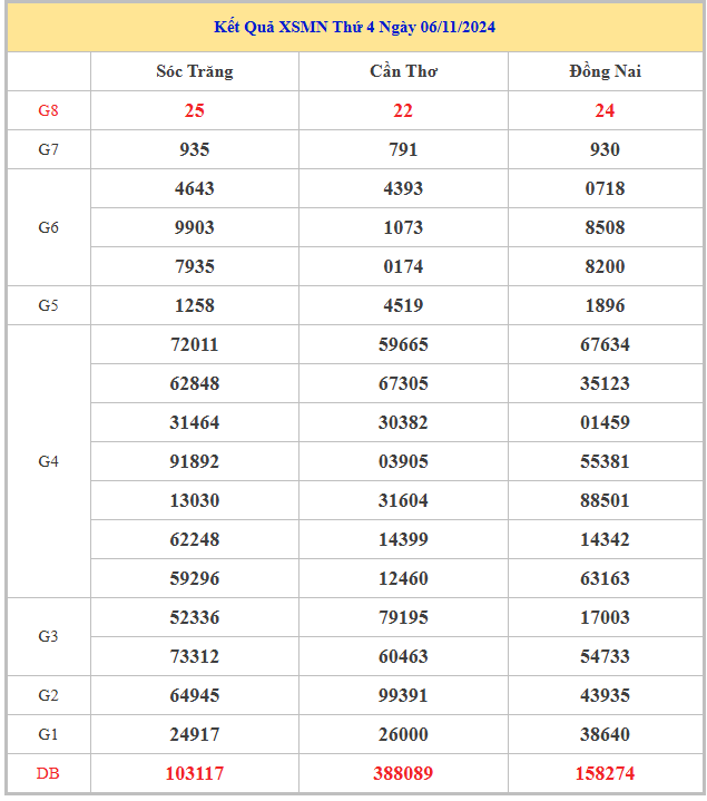 Thống kê cặp số đẹp xổ số miền Nam ngày 13/11/2024 thứ 4