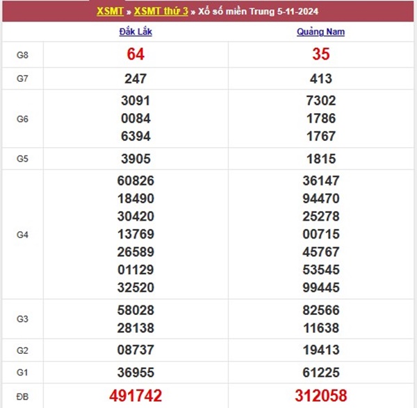 Thống kê XSMT ngày 12/11/2024 miễn phí chốt đặc biệt thứ 3